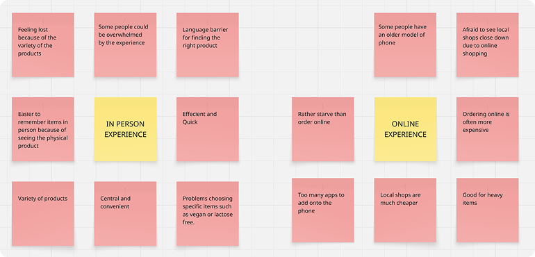 Affinity map of interview notes, grouped into in-person experience and online experience