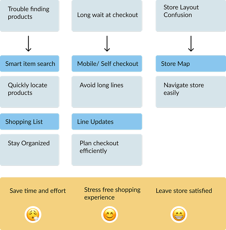 Design goals mapping pain points to features: smart item search, mobile/self checkout, and store map