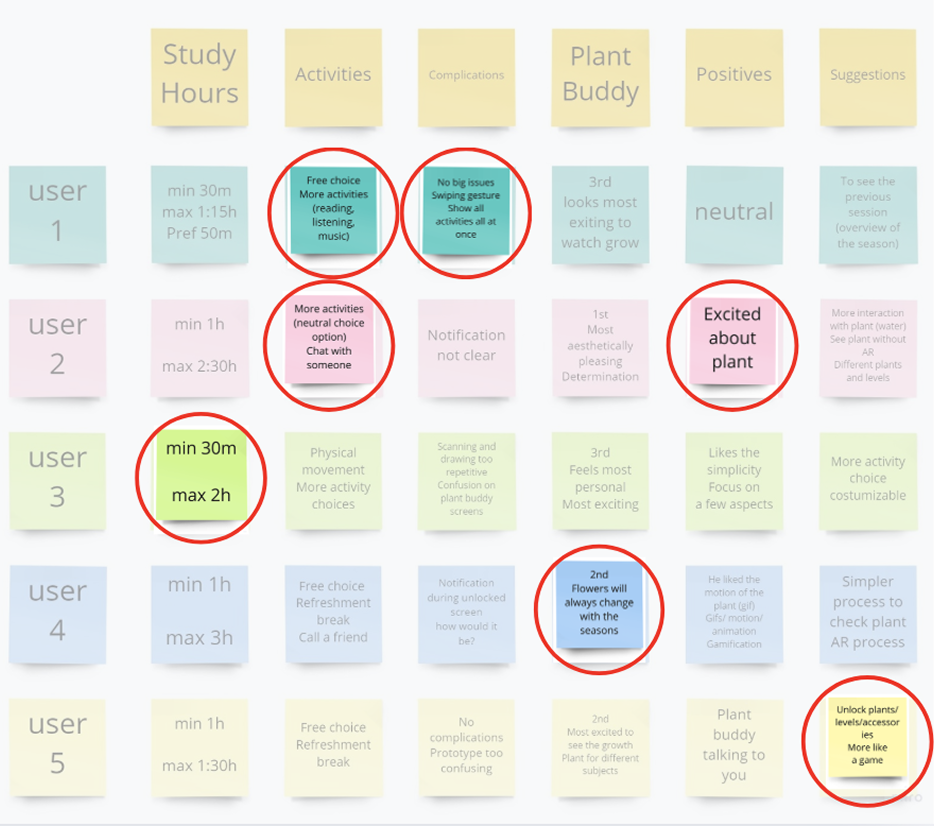 Affinity map of research notes, grouped into themes — gamification came out strongest