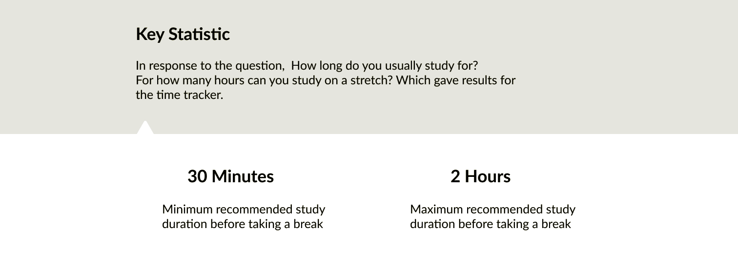 Key statistic: 30 minutes minimum and 2 hours maximum recommended study duration before a break